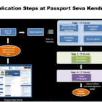 Application Steps at Passport Seva Kendra