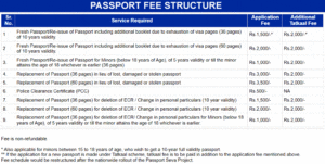 passport india fees
