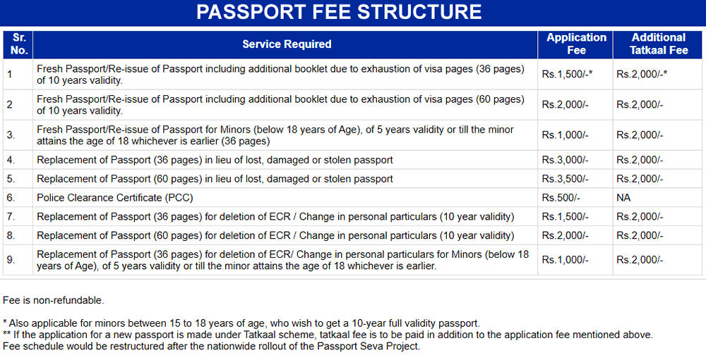 passport india fees